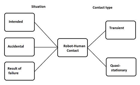 人机接触可分为两类：瞬时接触和准静态接触的示意图