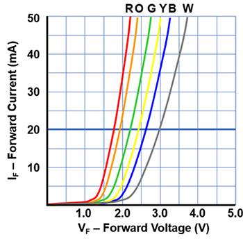 具有不同正向电压的各种颜色 LED 的曲线图