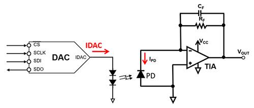 可编程输出电流 DAC 提供直接正向 LED 电流控制的示意图