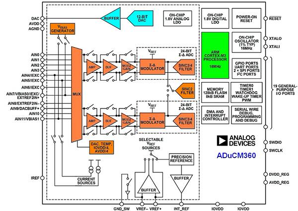 Analog Devices 的 ADuCM360 完整片上低功耗数据采集系统示意图