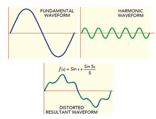 谐波波形是某些基本波形的频率整数倍示意图