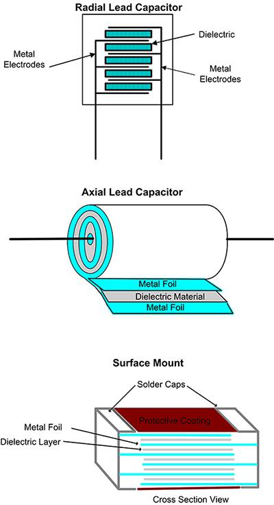 电容器配置类型包括轴向、径向和表面贴装的示意图