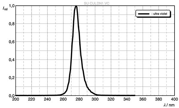 UV-C LED 在 100 - 280 nm 范围内达到辐射峰值图