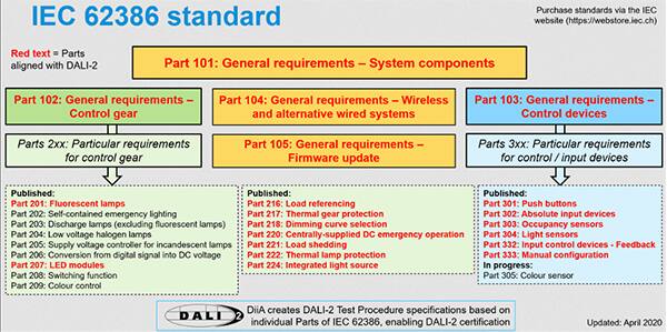 DALI-2 标准更多地考虑了 LED 的需求示意图（点击放大）。