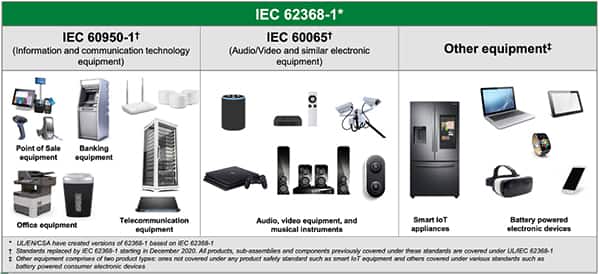 IEC 62368-1 标准取代了旧的 IEC 60951-1 和 IEC 60065 安全标准的图片（点击放大）。