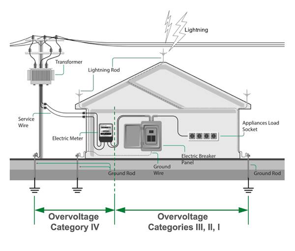 IEC 62368-1 规定了不同过电压类别的图