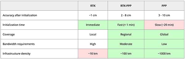 三种常见的 GNSS 校正方法的优缺点表