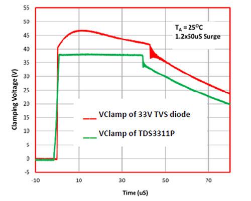 TDS 器件的低 VC（此处用 VClamp 表示，绿色曲线）的图