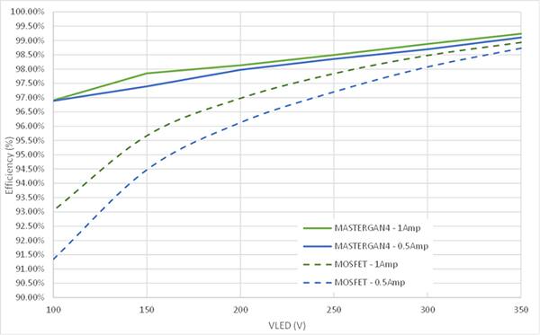 MasterGaN 和硅 MOSFET 的效率与 LED 电压关系图