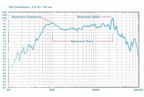 CUI Devices 的 CSS-10246-108 扬声器频率响应曲线图