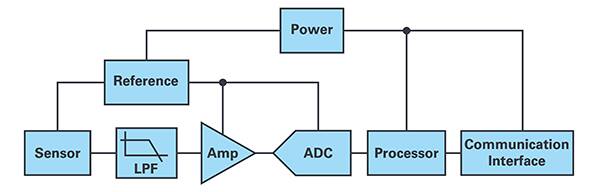 从传感器获取数据的典型 DAQ 系统的图