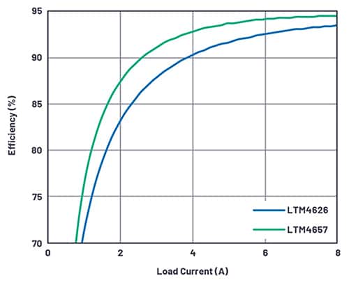 Analog Devices LTM4626 和 LTM4657 的能效对比图