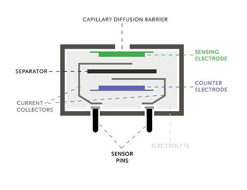 安培型传感器使用两个由电解质隔开的电极的图