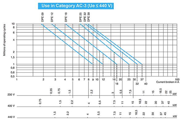 AC-3 使用类别 Schneider Electric Easy TeSys DPE 选型指南的图片（点击放大）