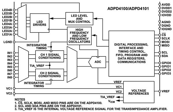 Analog Devices ADPD4101BCBZR7 多模态传感器 AFE