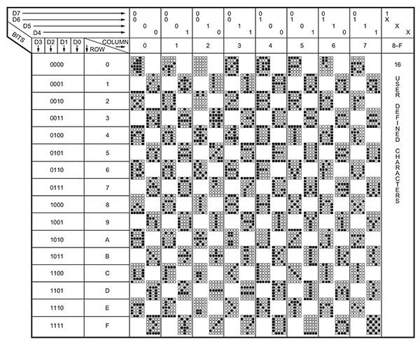使用 5 x 7 像素字母数字 LED 显示屏形成的 ASCII 字符集图片（点击放大）