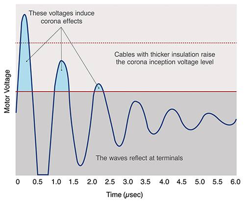 VFD 电缆绝缘层必须能够耐受反射波和电晕起始电压的示意图