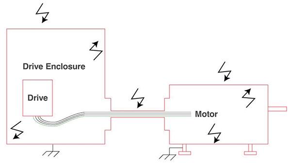 VFD 电缆可减小共模电流和电气噪声的示意图
