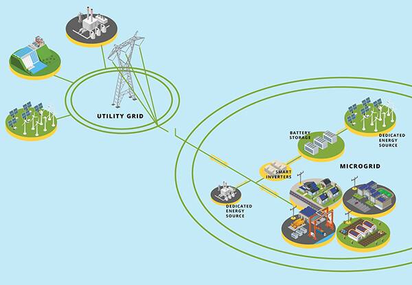公用事业微电网可包括分布区域广阔的各种资产（点击放大）