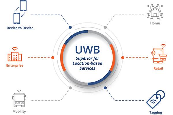 Image of UWB’s secure, wide frequency range and precision sensing