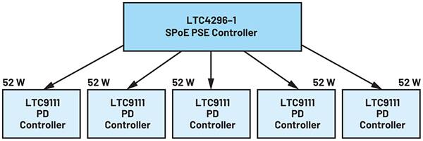 Analog Devices 的 LTC4296-1 SPoE PSE 控制器示意图