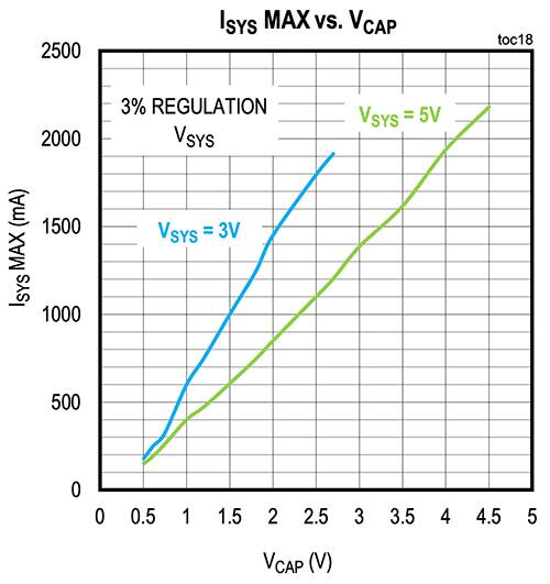 给定 VSYS 的 ISYSMAX 取决于 VCAP 的图表