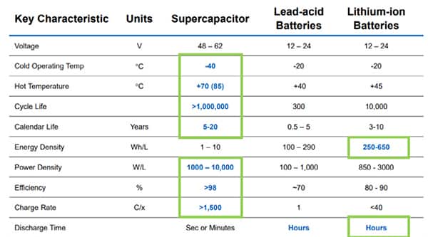 超级电容器和锂离子电池的功能对比表