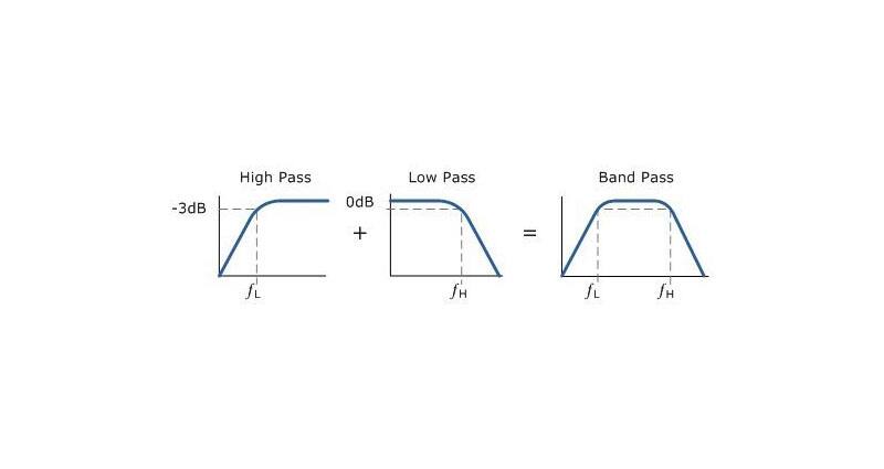 Image of basic frequency response (transfer function) graphs of the high, low, and band pass designs