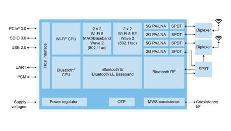NXP 的 Wi-Fi 5 + 蓝牙 5.3 解决方案
