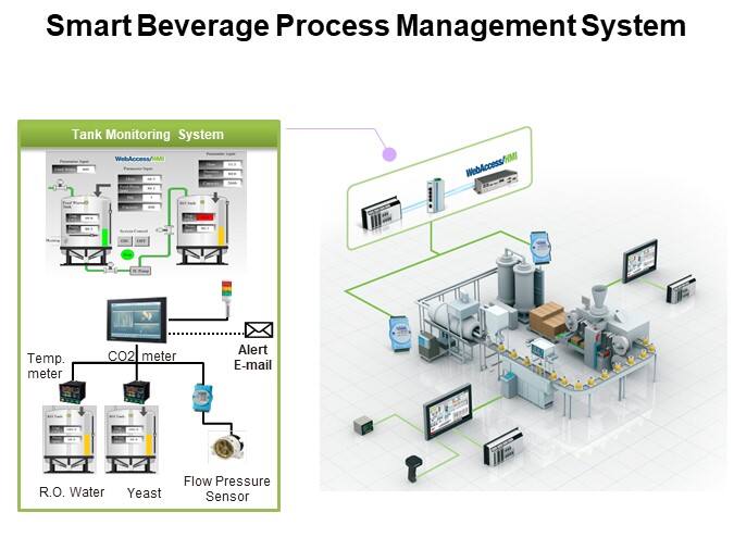 Smart Beverage Process Management System