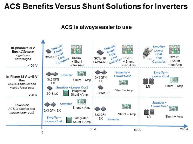 ACS Benefits Versus Shunt Solutions for Inverters