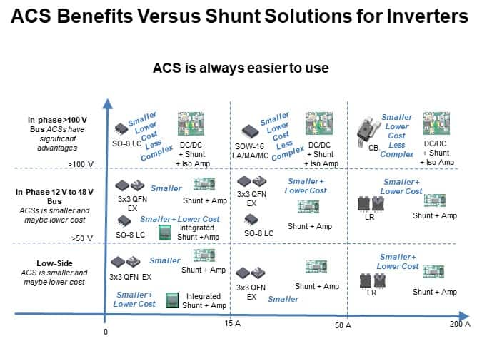 ACS Benefits Versus Shunt Solutions for Inverters