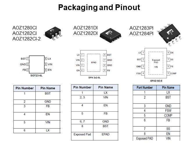 Packaging and Pinout