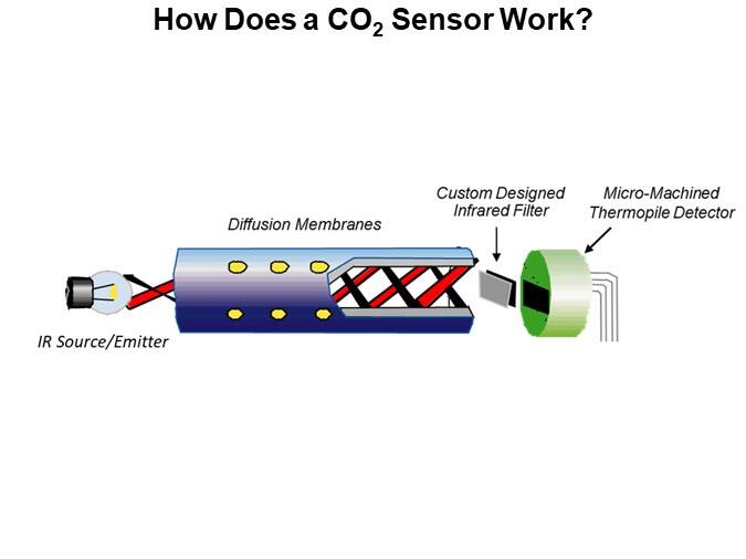 How Does a CO2 Sensor Work?