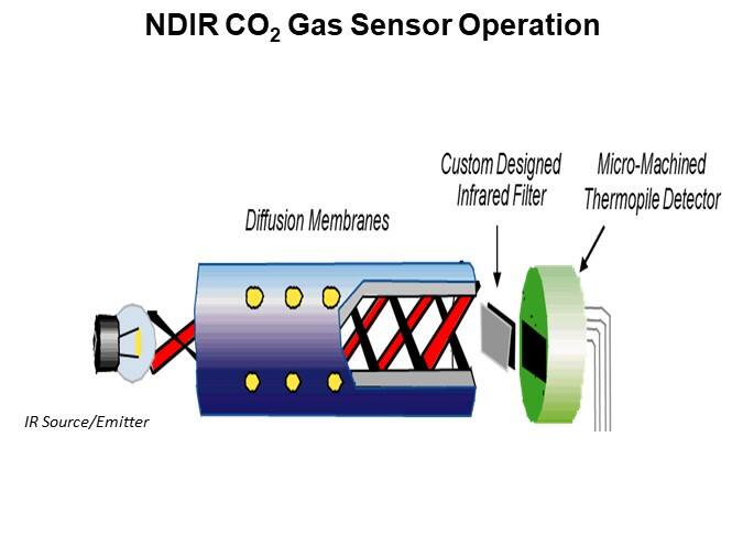 NDIR CO2 Gas Sensor Operation