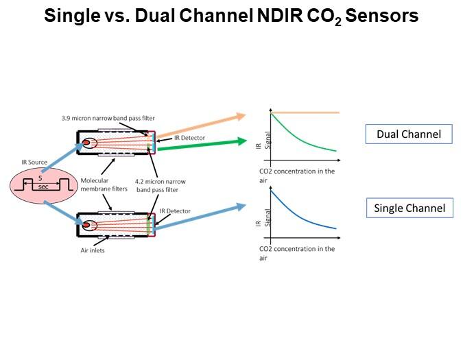 Single vs. Dual Channel NDIR CO2 Sensors