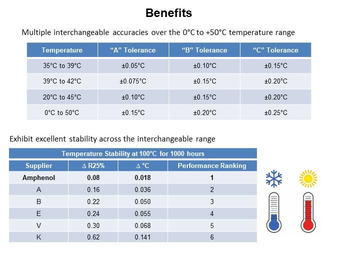 Image of Amphenol Advanced Sensors Type MA100 NTC Thermistor Series - Benefits
