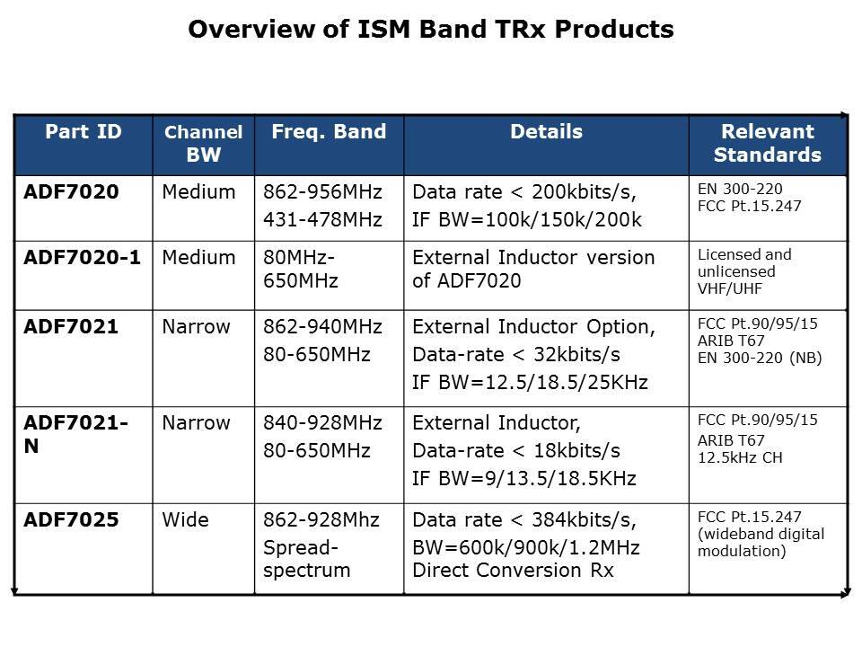 ADF7xxx ISM Transceivers Slide 7