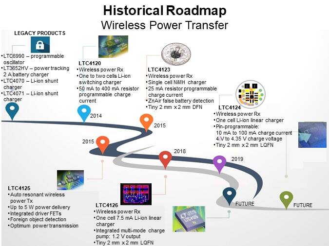 Historical Roadmap