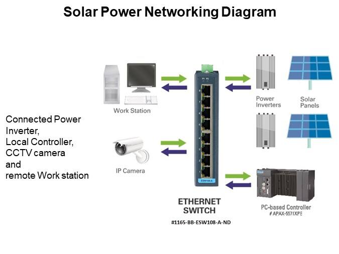 Solar Power Networking Diagram