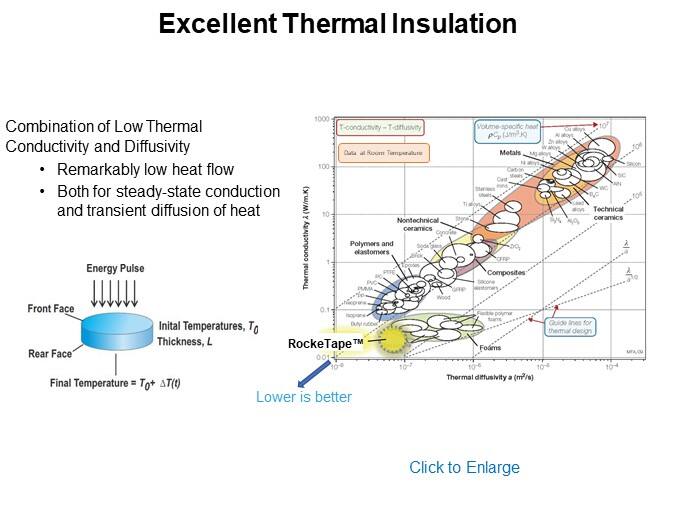 Excellent Thermal Insulation