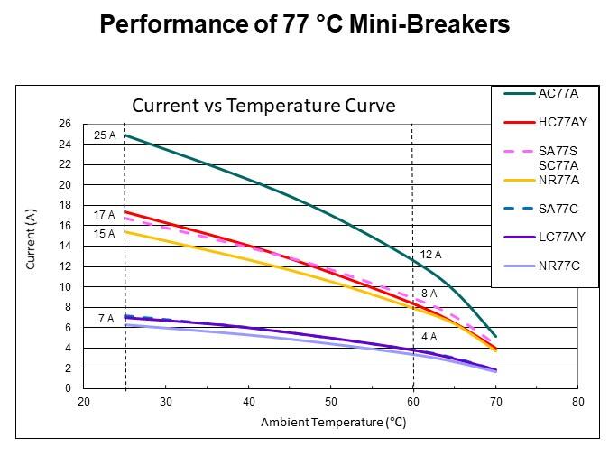 Performance of 77 °C Mini-Breakers