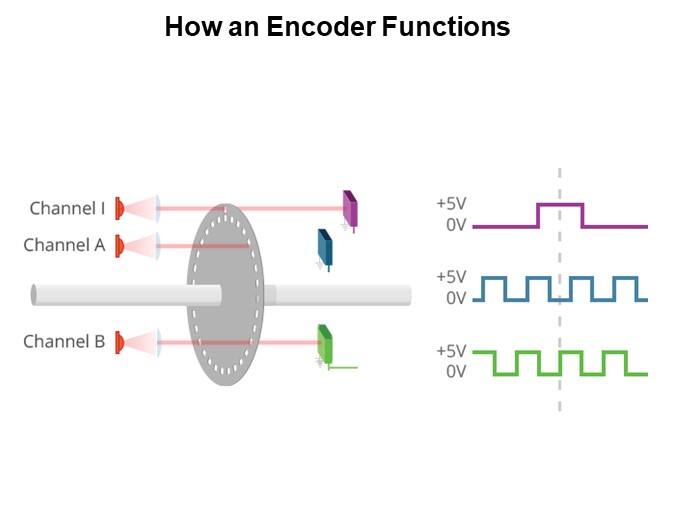 How an Encoder Functions