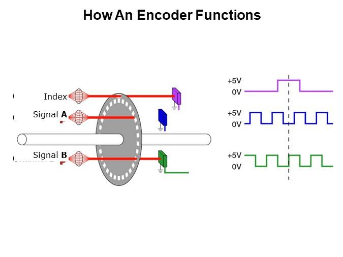 How An Encoder Functions