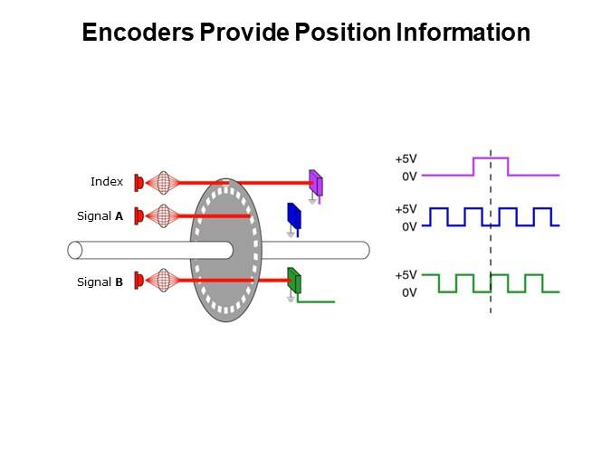 Encoders Provide Position Information