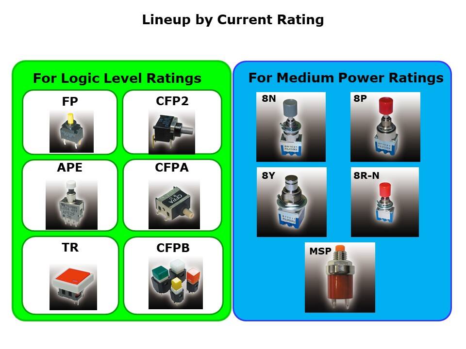 Lineup by Current Rating