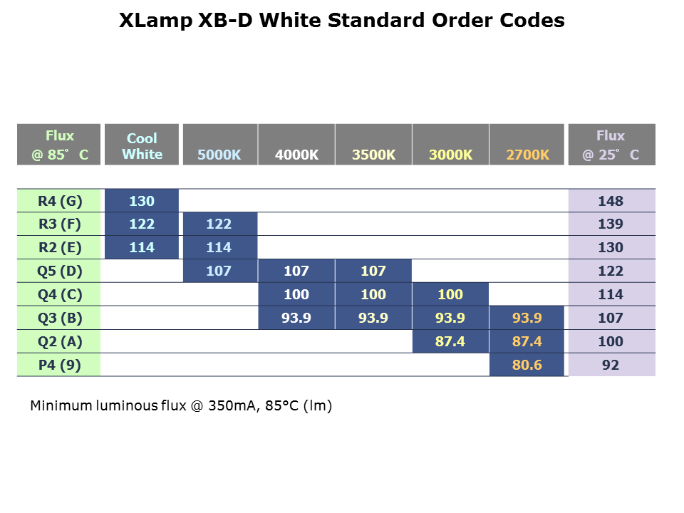XB-D White LEDs Slide 15
