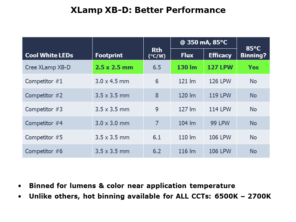 XB-D White LEDs Slide 8
