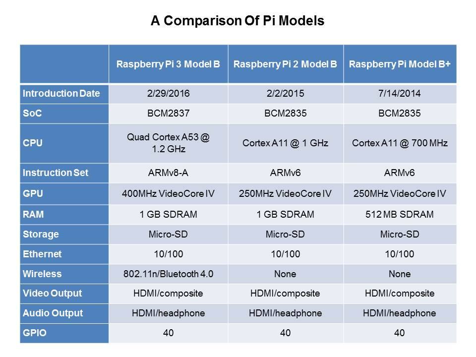 Pi models comparison