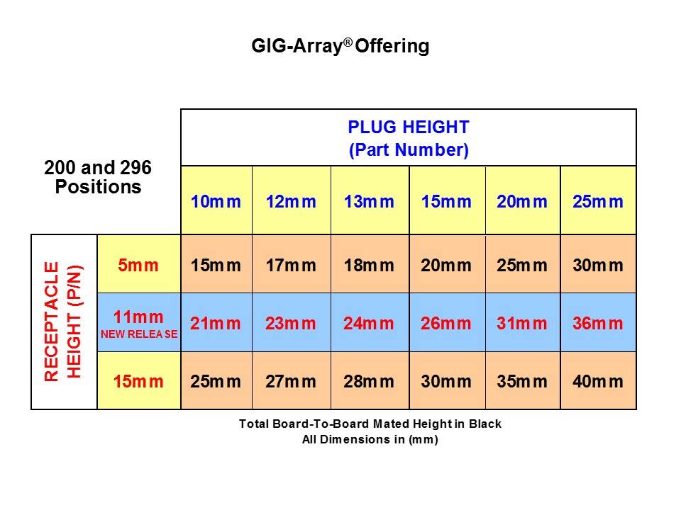 GIG-Array Mezzanine Connectors Slide 7